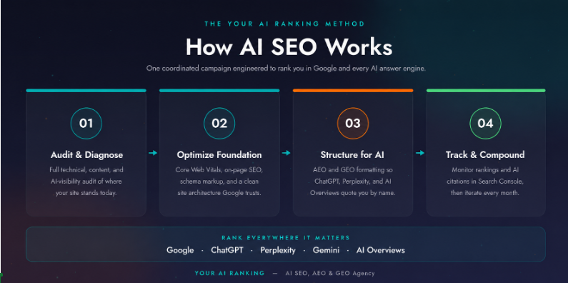 The YourAiRanking AI SEO method: audit, optimize foundation, structure for AI, and track to rank in Google, ChatGPT, Perplexity, Gemini and AI Overviews